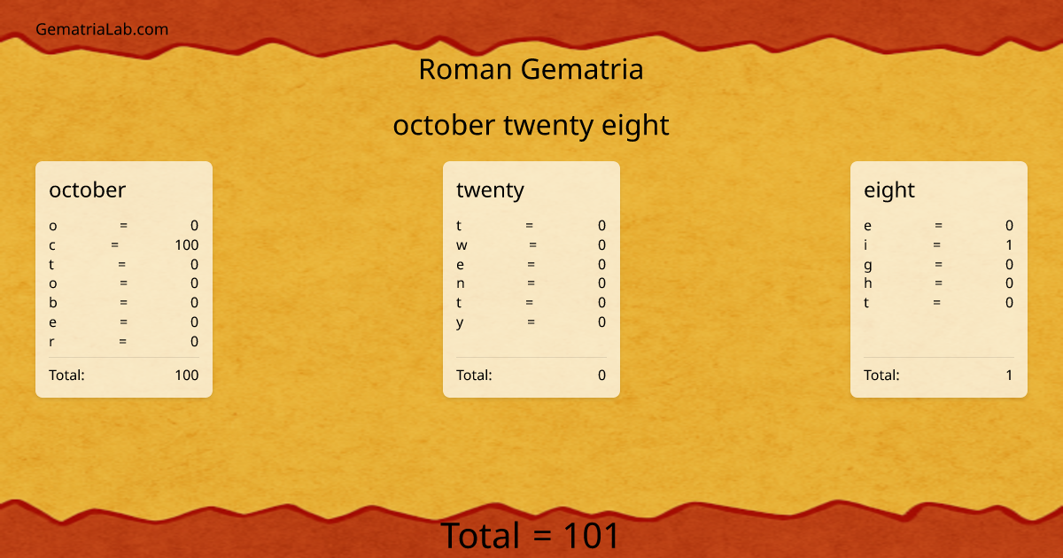 october twenty eight in roman Gematria